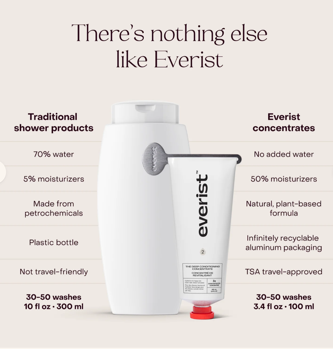 Everist Deep Conditioning Concentrate - Premium  from Beyond the Hot Room - Just $24! Shop now at Beyond the Hot Room